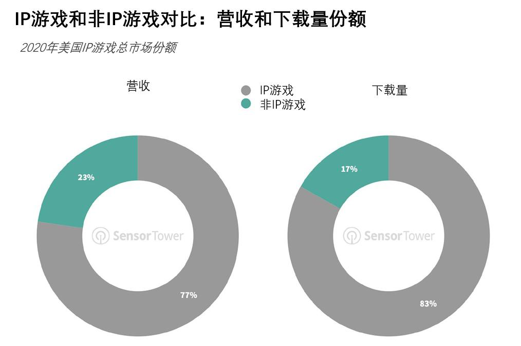 compare to IP and non IP games